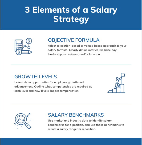 Three elements of a salary strategy that promote fair pay.